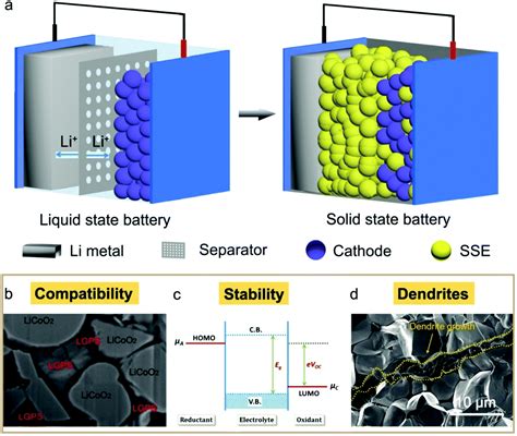  Elektrolyt för Solid State Batterier – Framtidens Energilösning?