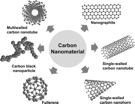  Carbon Nanotubes - En revolutionerande nanomaterial för avancerad elektronik och superstarka material!