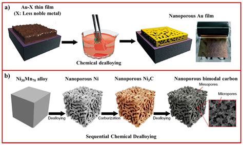  Nanoporösa material: Framtidens katalysatorer och energieffektiva filter!