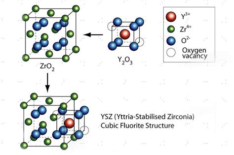  Yttria-Stabilized Zirconia: Ett Material för Högprestanda Keramisk Teknologi!